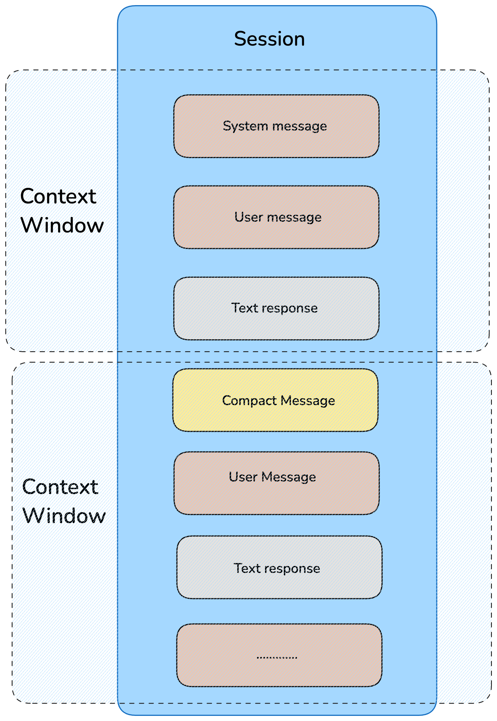 Session and context window diagram